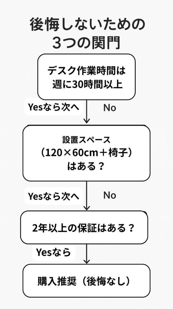 電動昇降デスクを後悔しないための判定フローチャート。週30時間以上の作業、設置スペース、2年以上の保証を順に確認する