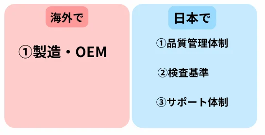 海外工場での製造と日本メーカーによる厳しい検品・品質管理のフロー図