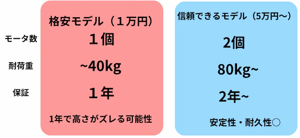 電動昇降デスクの格安モデルと3万円以上の信頼できるモデルの比較表。モーター数、耐荷重、保証期間の違い。