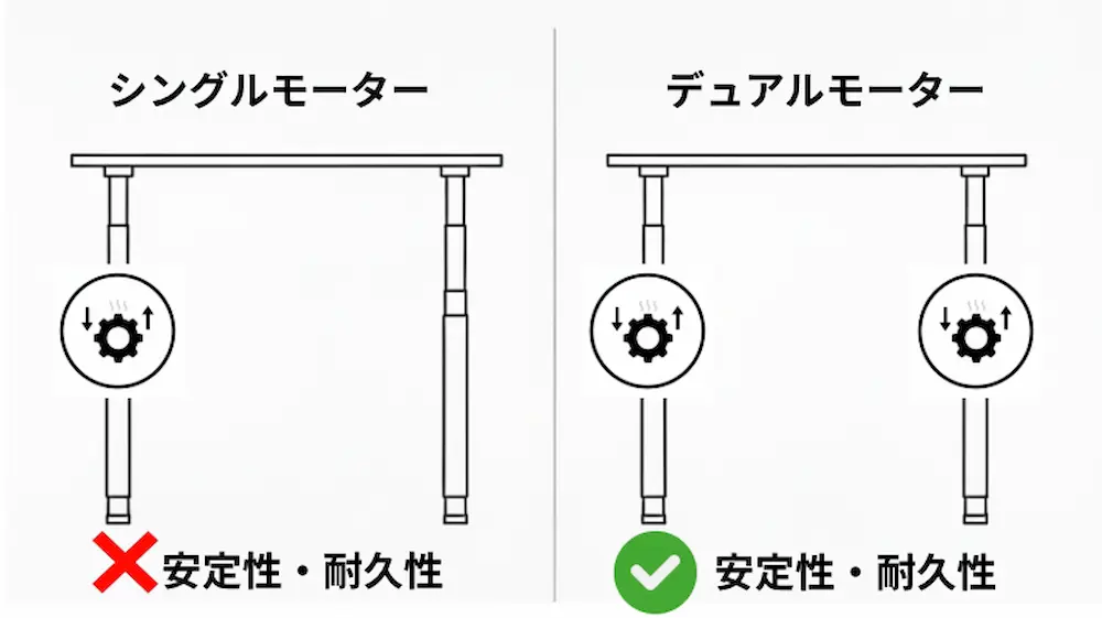 電動昇降デスクのシングルモーターとデュアルモーターの構造の違い。左右両方にモーターがあるデュアルの方が安定性が高い。