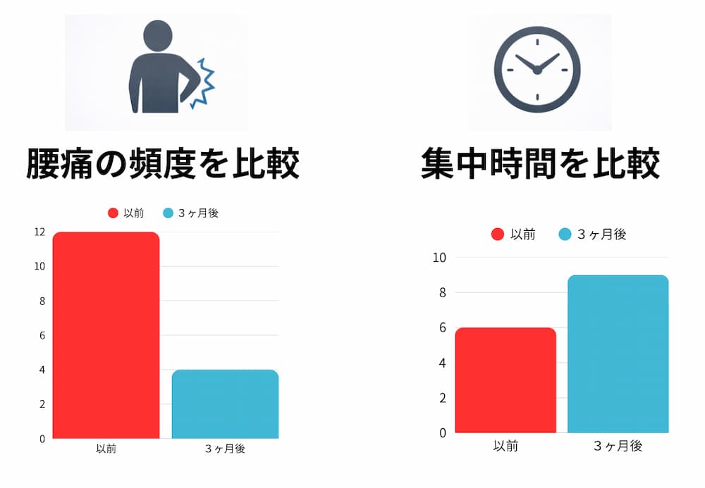 導入後、腰痛頻度が週3回から1回以下に減り、集中時間が約2時間向上したことを示す棒グラフ。