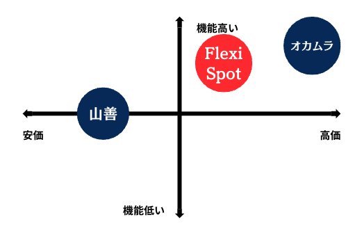 電動昇降デスク主要3社（山善、FlexiSpot、オカムラ）の価格と耐荷重・安定性を比較した図。